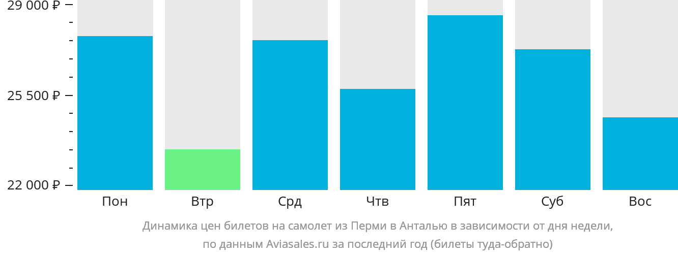 Динамика цен билетов на самолёт из Перми в Анталью в зависимости от дня недели