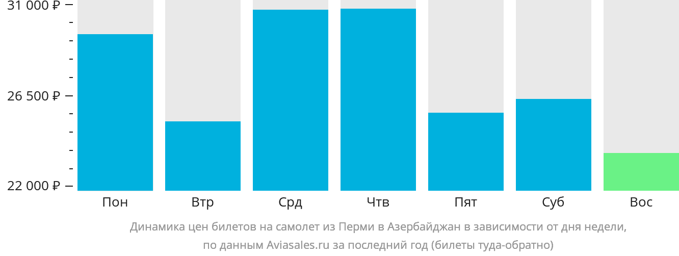 Динамика цен билетов на самолёт из Перми в Азербайджан в зависимости от дня недели