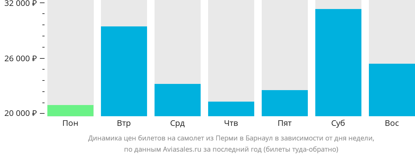 Динамика цен билетов на самолёт из Перми в Барнаул в зависимости от дня недели