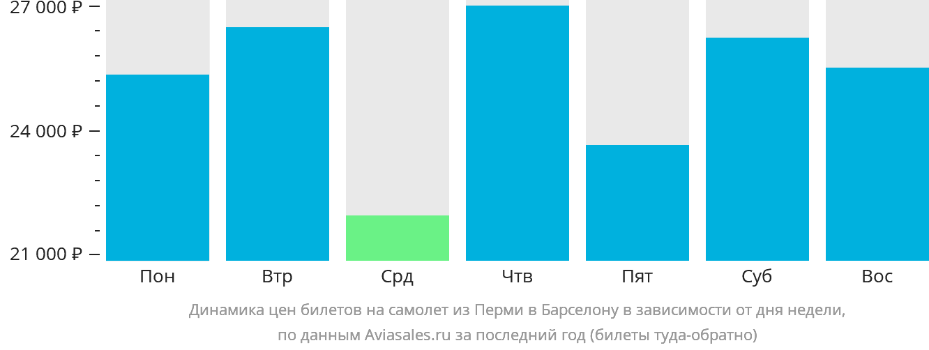 Динамика цен билетов на самолёт из Перми в Барселону в зависимости от дня недели
