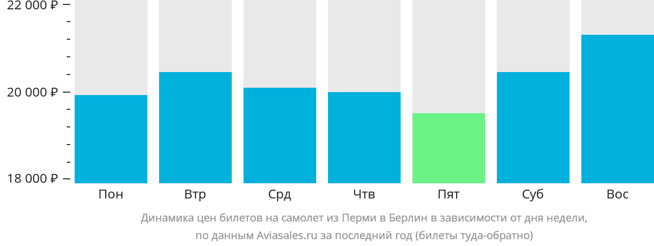Динамика цен билетов на самолёт из Перми в Берлин в зависимости от дня недели