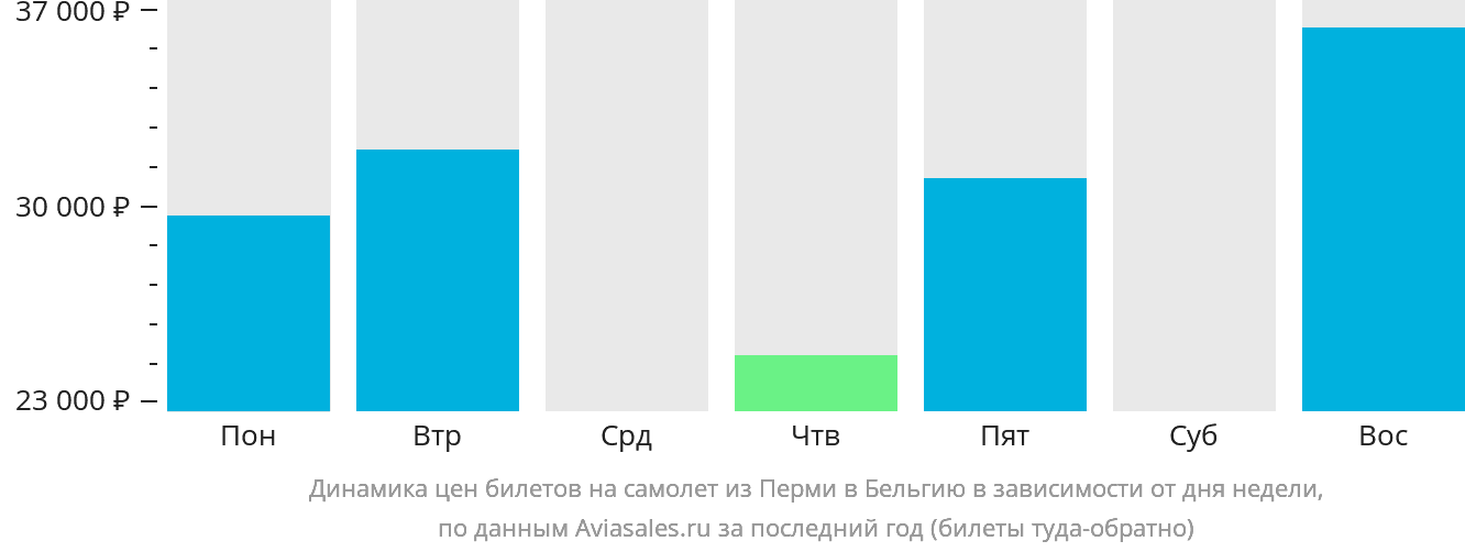 Динамика цен билетов на самолёт из Перми в Бельгию в зависимости от дня недели
