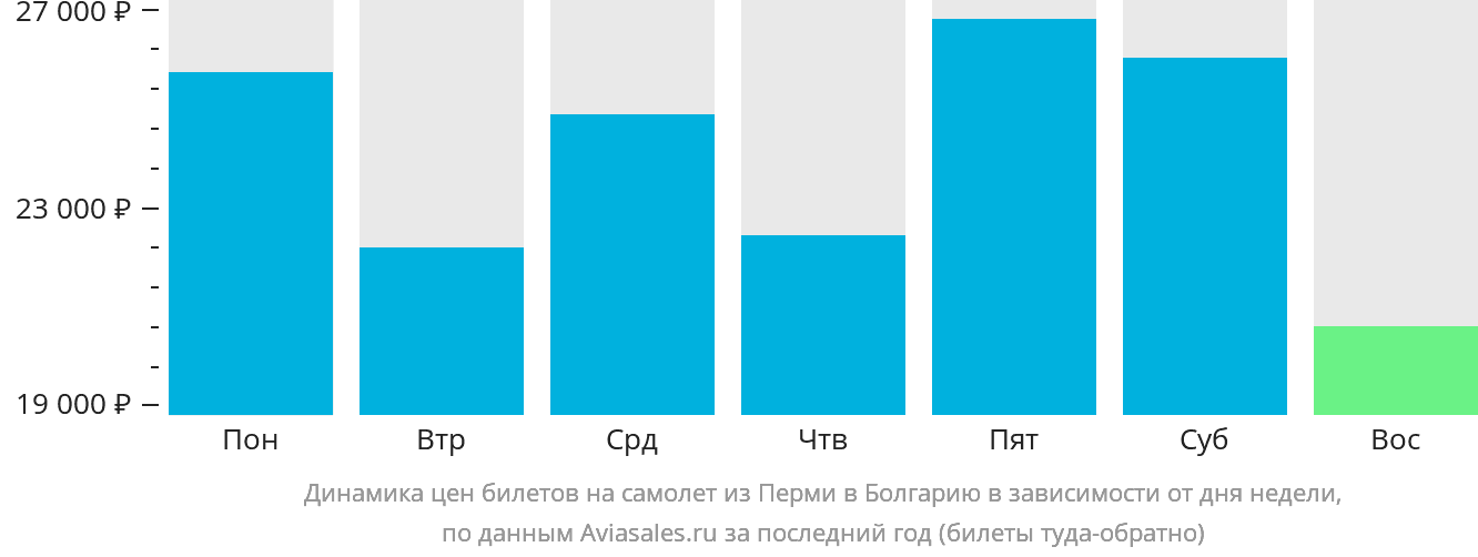 Динамика цен билетов на самолёт из Перми в Болгарию в зависимости от дня недели