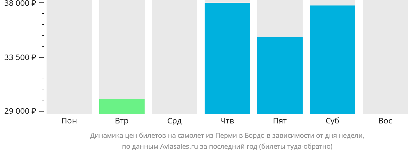 Динамика цен билетов на самолёт из Перми в Бордо в зависимости от дня недели