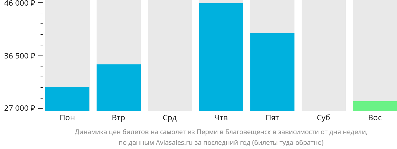 Динамика цен билетов на самолёт из Перми в Благовещенск в зависимости от дня недели