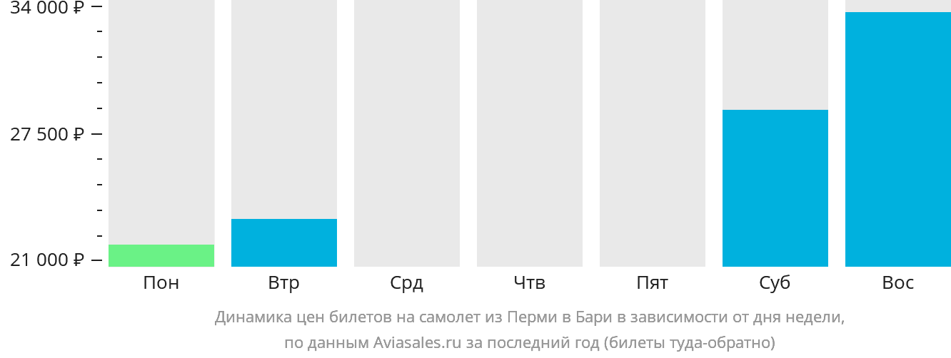 Динамика цен билетов на самолёт из Перми в Бари в зависимости от дня недели