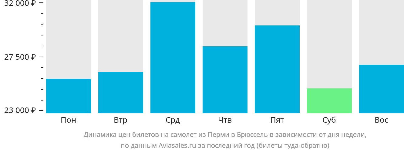 Динамика цен билетов на самолёт из Перми в Брюссель в зависимости от дня недели