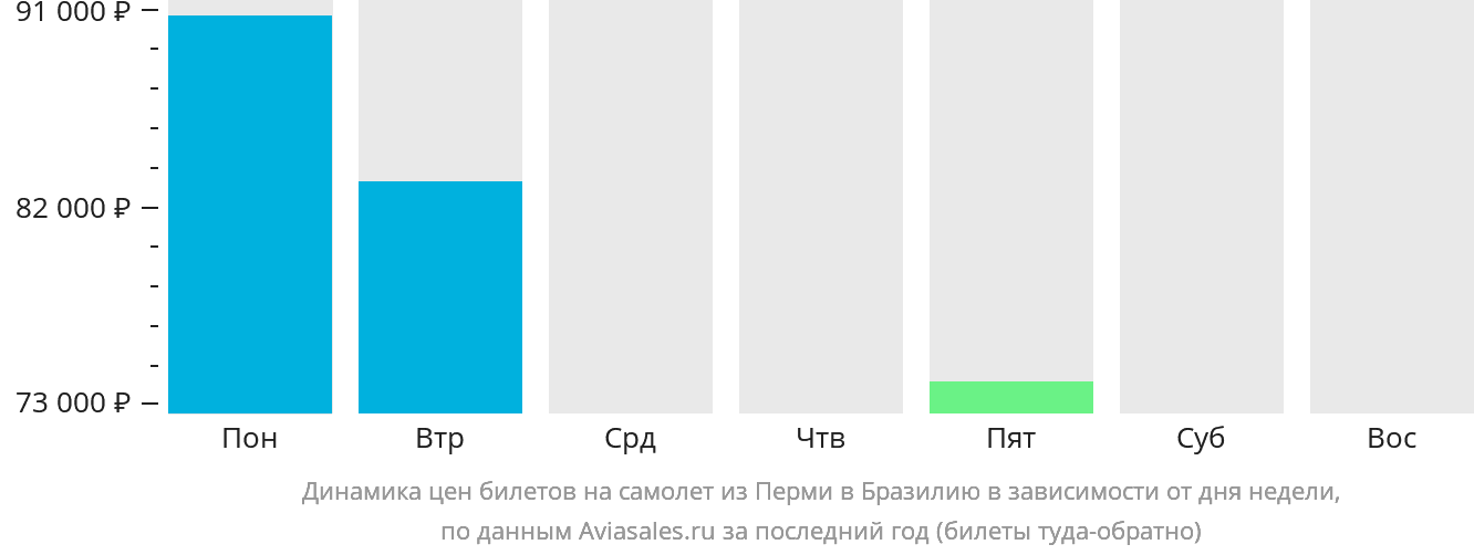 Динамика цен билетов на самолёт из Перми в Бразилию в зависимости от дня недели
