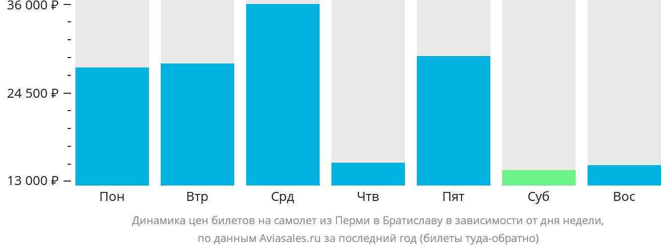 Динамика цен билетов на самолёт из Перми в Братиславу в зависимости от дня недели