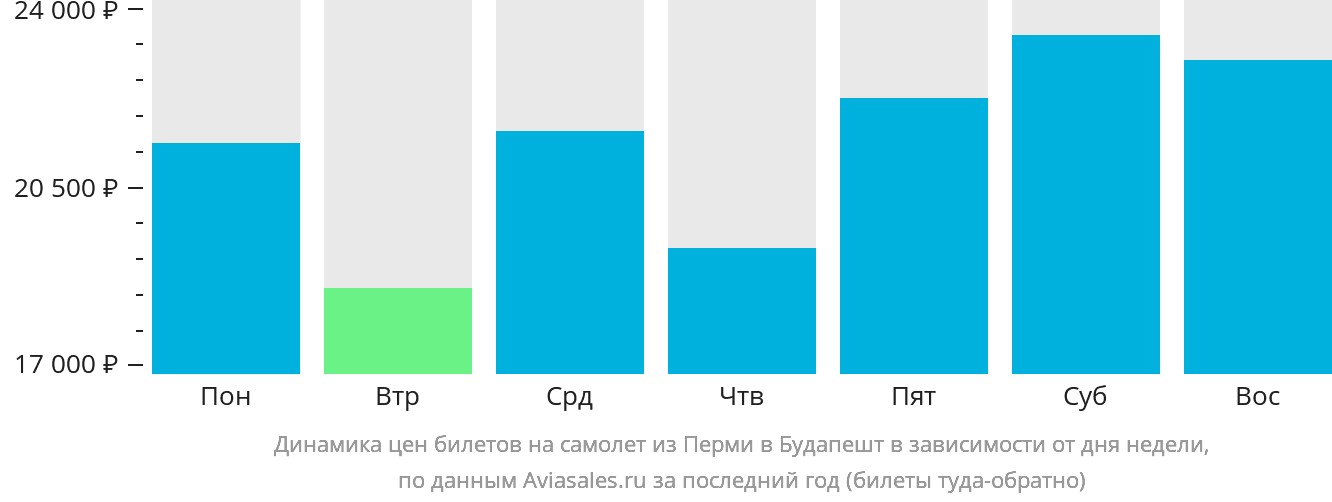 Динамика цен билетов на самолёт из Перми в Будапешт в зависимости от дня недели