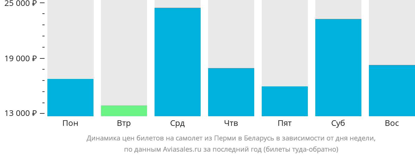 Динамика цен билетов на самолёт из Перми в Беларусь в зависимости от дня недели