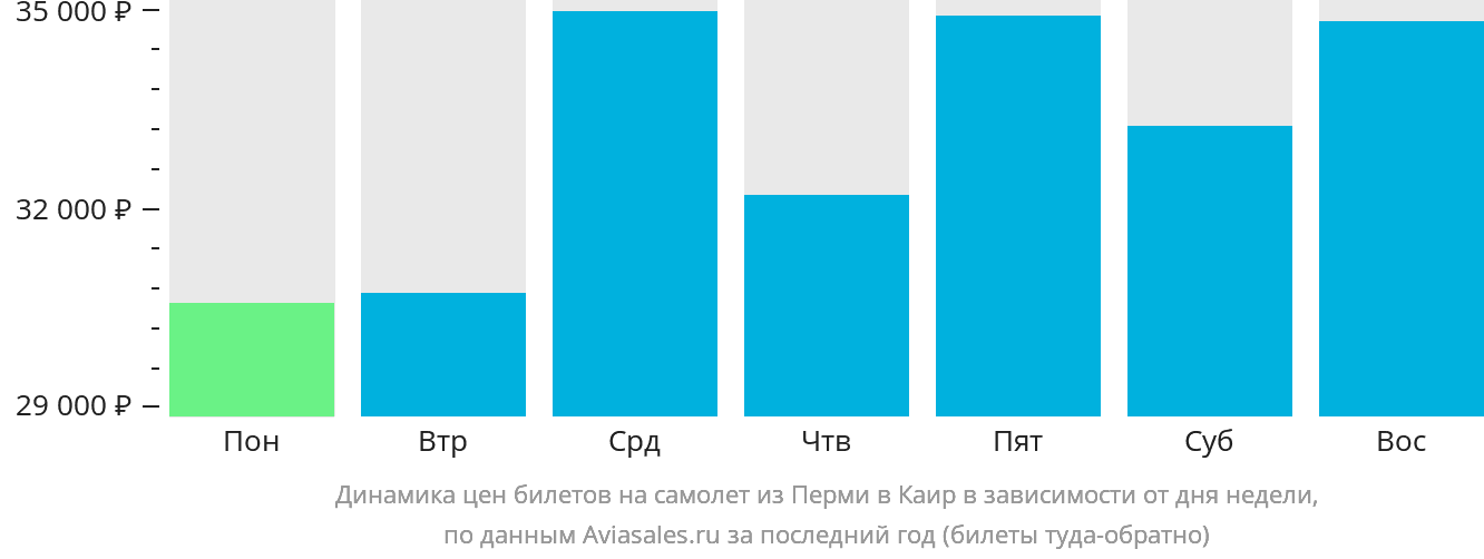 Динамика цен билетов на самолёт из Перми в Каир в зависимости от дня недели
