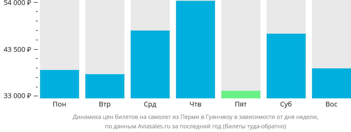 Динамика цен билетов на самолёт из Перми в Гуанчжоу в зависимости от дня недели