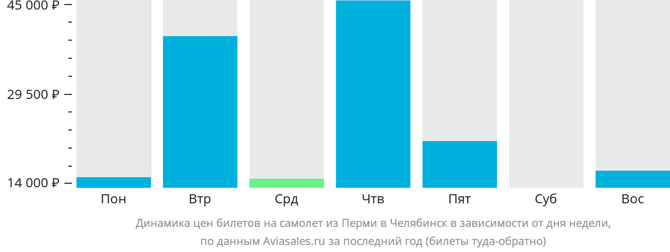 Динамика цен билетов на самолёт из Перми в Челябинск в зависимости от дня недели