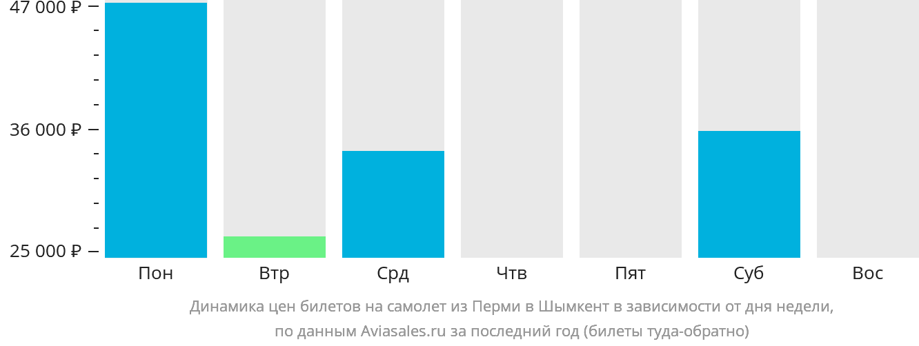 Динамика цен билетов на самолёт из Перми в Шымкент в зависимости от дня недели