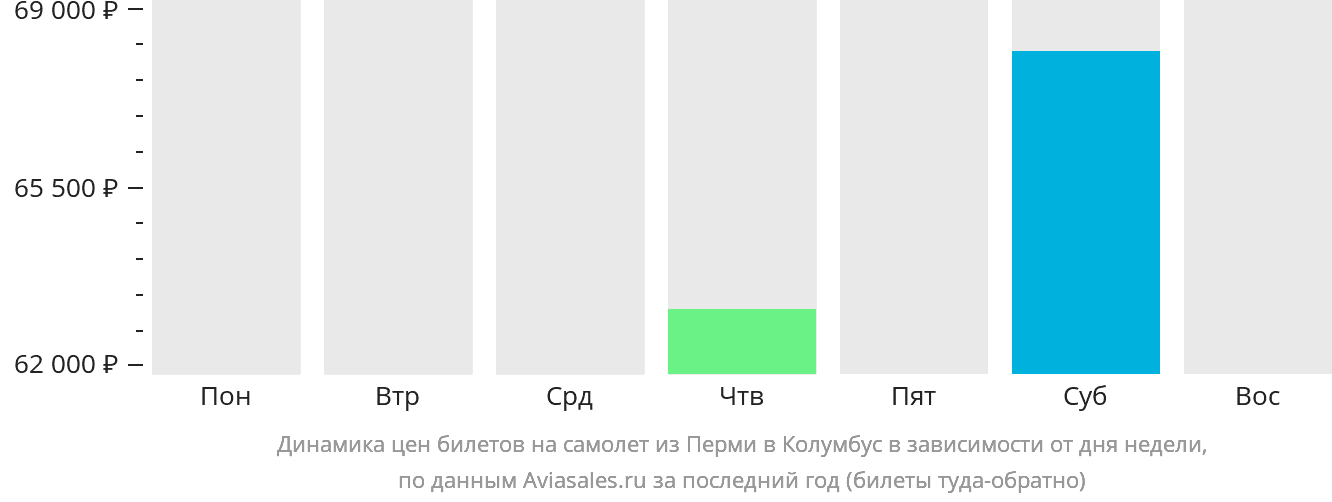 Динамика цен билетов на самолёт из Перми в Колумбус в зависимости от дня недели
