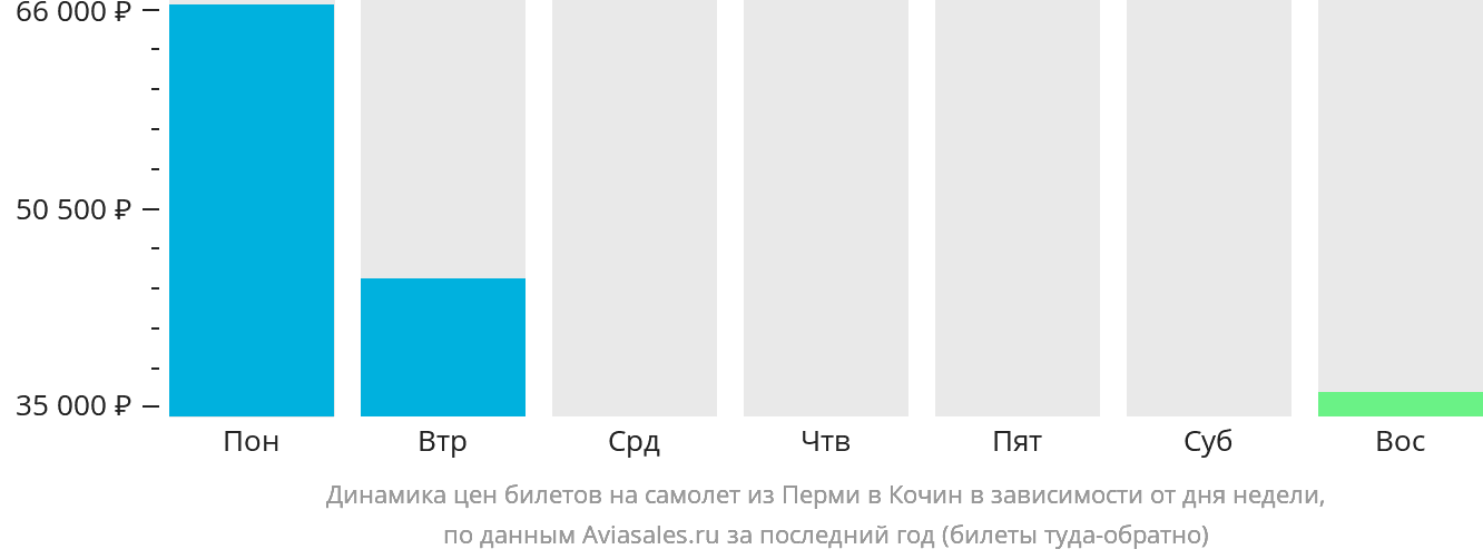Динамика цен билетов на самолёт из Перми в Кочин в зависимости от дня недели