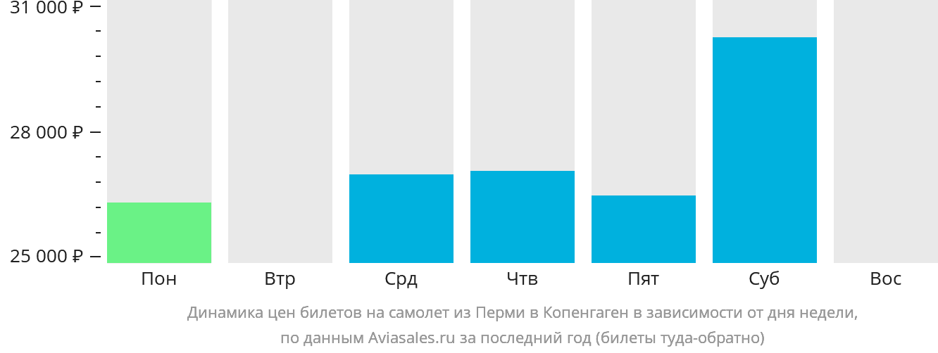 Динамика цен билетов на самолёт из Перми в Копенгаген в зависимости от дня недели