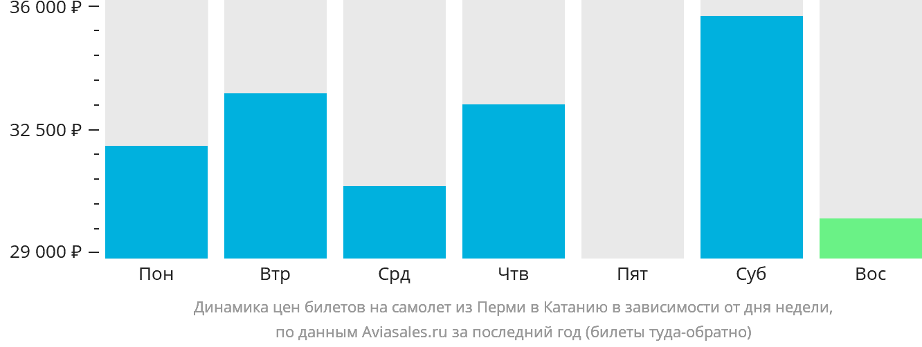 Динамика цен билетов на самолёт из Перми в Катанию в зависимости от дня недели