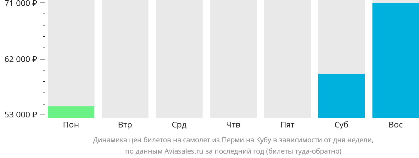 Динамика цен билетов на самолёт из Перми на Кубу в зависимости от дня недели