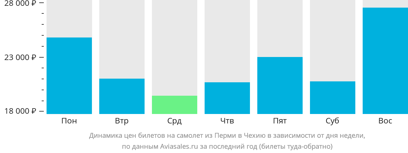 Динамика цен билетов на самолёт из Перми в Чехию в зависимости от дня недели