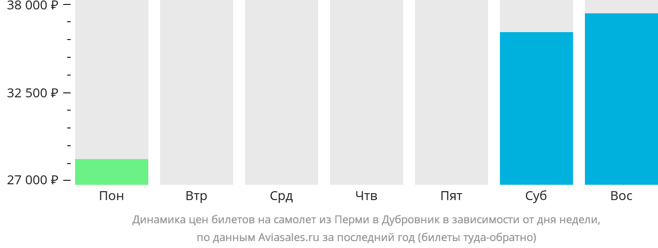 Динамика цен билетов на самолёт из Перми в Дубровник в зависимости от дня недели