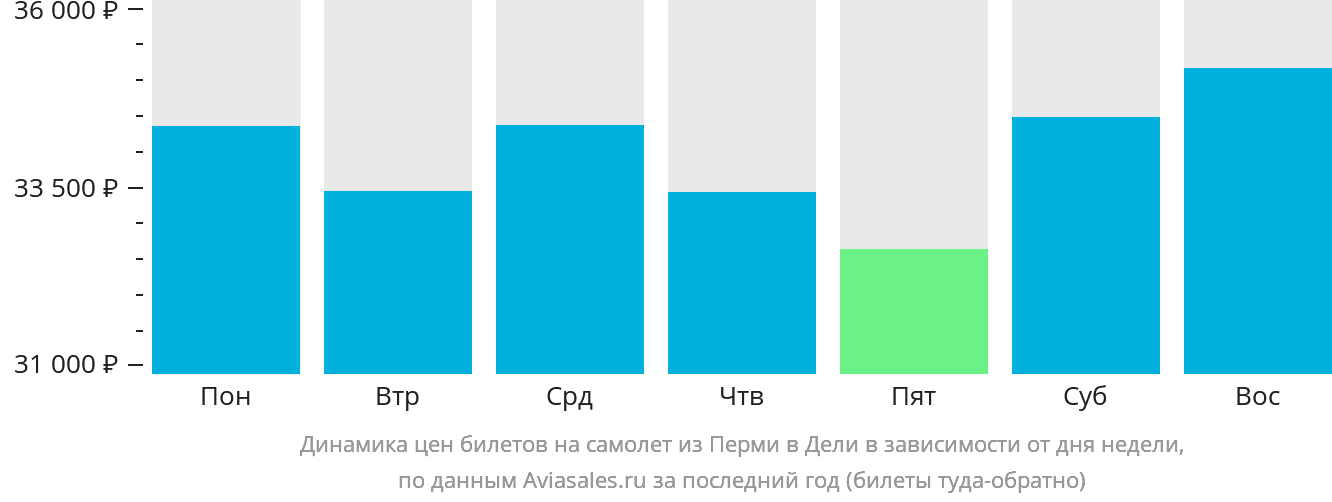 Динамика цен билетов на самолёт из Перми в Дели в зависимости от дня недели