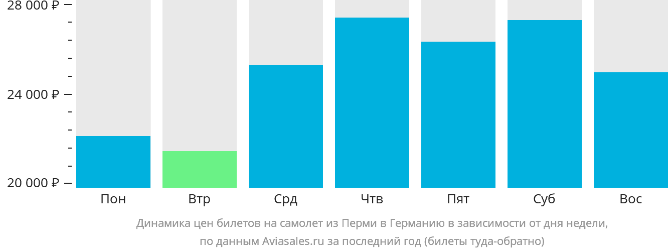 Динамика цен билетов на самолёт из Перми в Германию в зависимости от дня недели