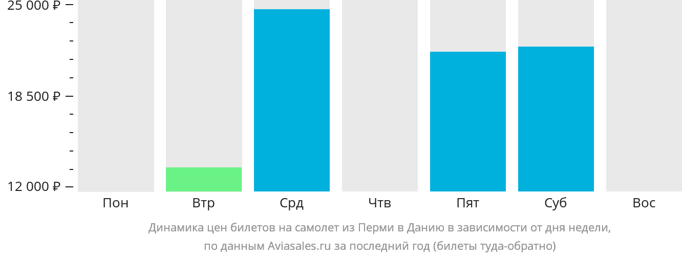 Динамика цен билетов на самолёт из Перми в Данию в зависимости от дня недели