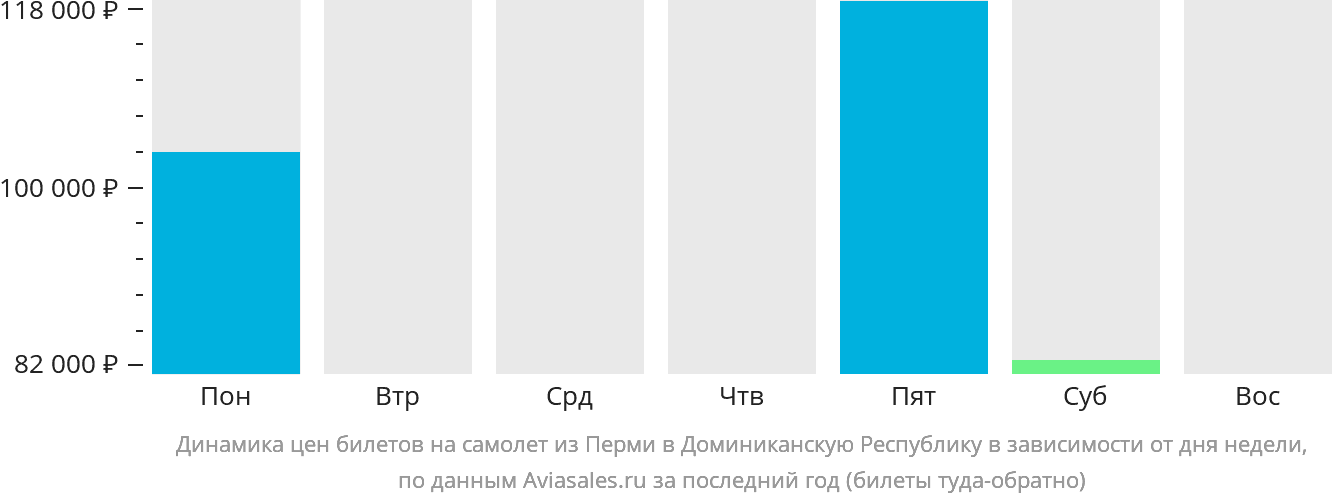 Динамика цен билетов на самолёт из Перми в Доминиканскую Республику в зависимости от дня недели