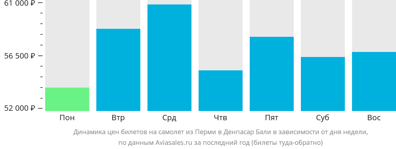 Динамика цен билетов на самолёт из Перми в Денпасар (Бали) в зависимости от дня недели