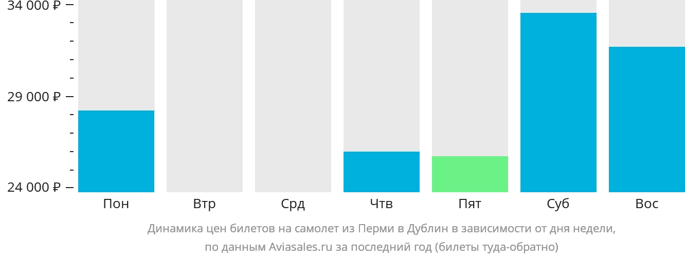 Динамика цен билетов на самолёт из Перми в Дублин в зависимости от дня недели