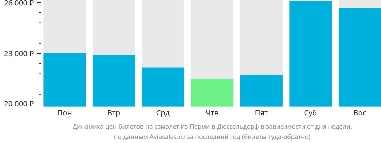 Динамика цен билетов на самолёт из Перми в Дюссельдорф в зависимости от дня недели