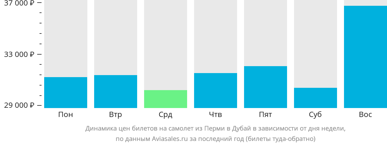 Динамика цен билетов на самолёт из Перми в Дубай в зависимости от дня недели