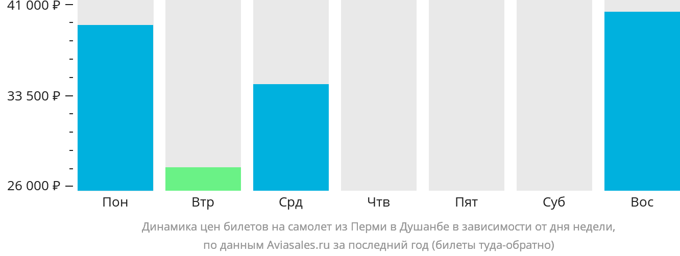 Динамика цен билетов на самолёт из Перми в Душанбе в зависимости от дня недели