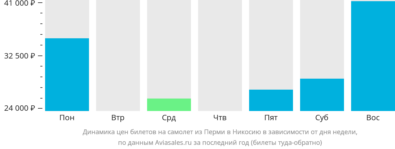 Динамика цен билетов на самолёт из Перми в Эрджан в зависимости от дня недели