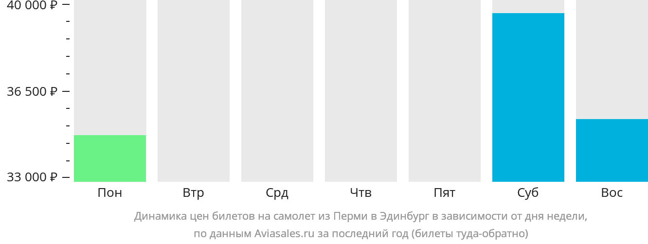 Динамика цен билетов на самолёт из Перми в Эдинбург в зависимости от дня недели