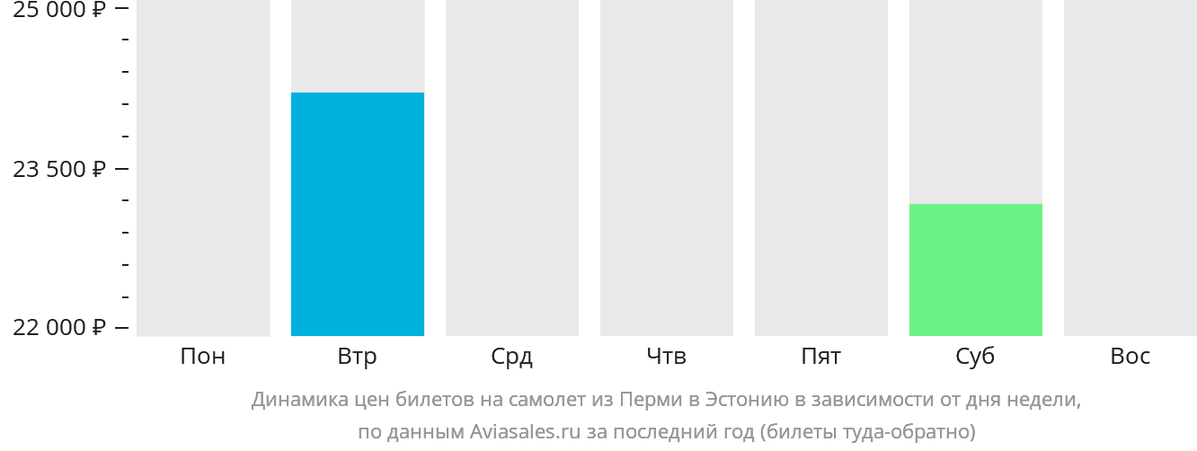 Динамика цен билетов на самолёт из Перми в Эстонию в зависимости от дня недели