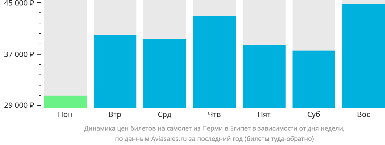 Динамика цен билетов на самолёт из Перми в Египет в зависимости от дня недели