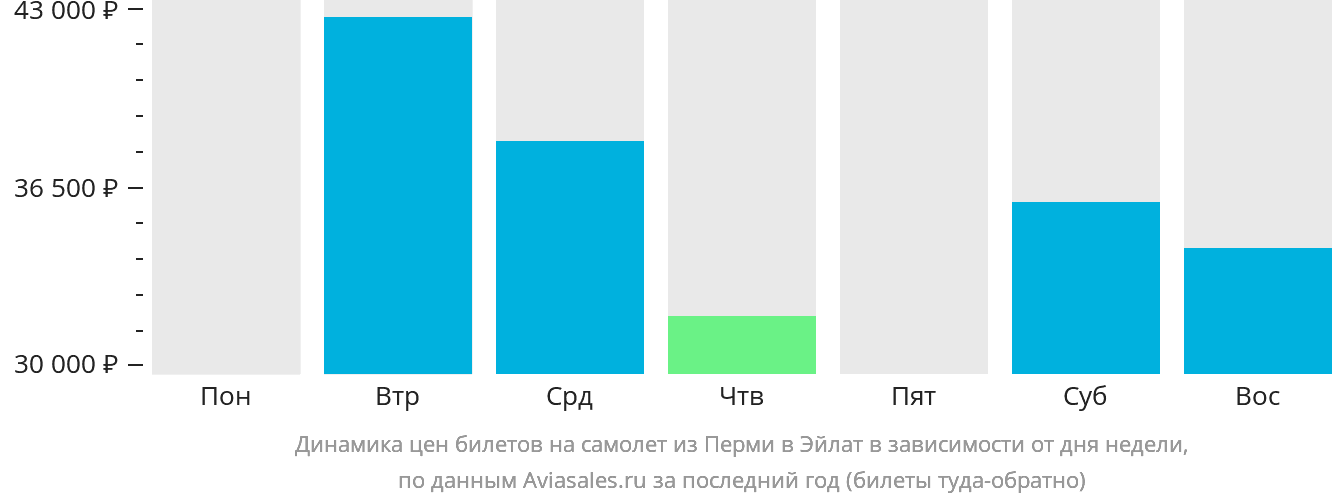 Динамика цен билетов на самолёт из Перми в Эйлат в зависимости от дня недели