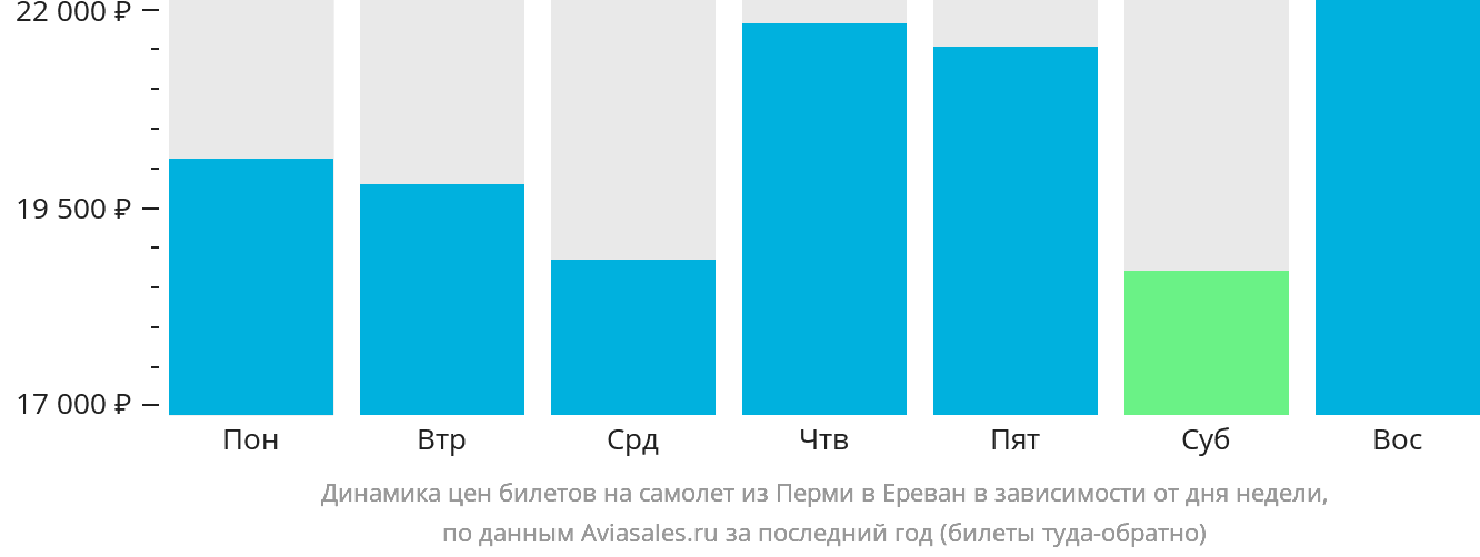 Динамика цен билетов на самолёт из Перми в Ереван в зависимости от дня недели