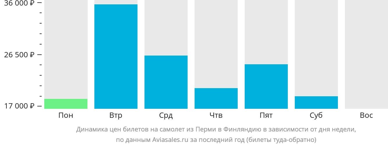 Динамика цен билетов на самолёт из Перми в Финляндию в зависимости от дня недели