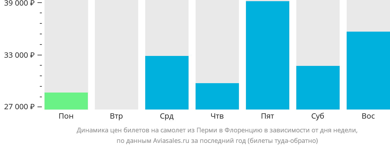 Динамика цен билетов на самолёт из Перми в Флоренцию в зависимости от дня недели