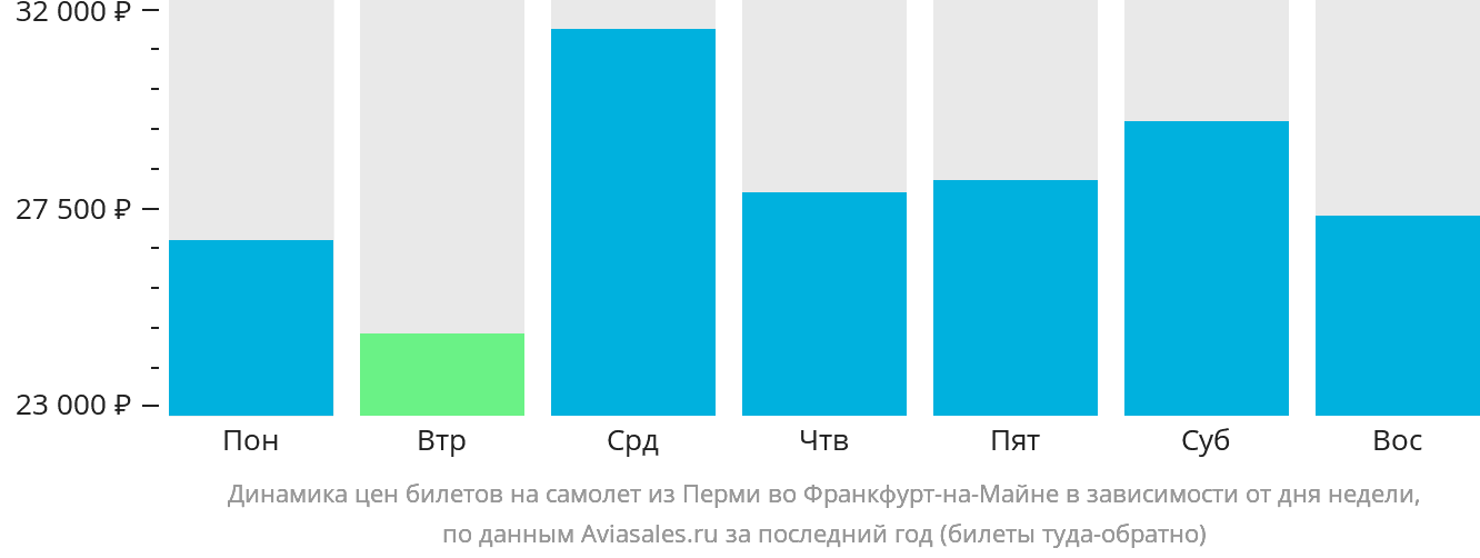Динамика цен билетов на самолёт из Перми во Франкфурт-на-Майне в зависимости от дня недели