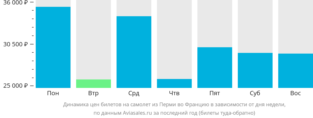 Динамика цен билетов на самолёт из Перми во Францию в зависимости от дня недели