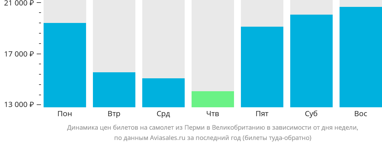 Динамика цен билетов на самолёт из Перми в Великобританию в зависимости от дня недели
