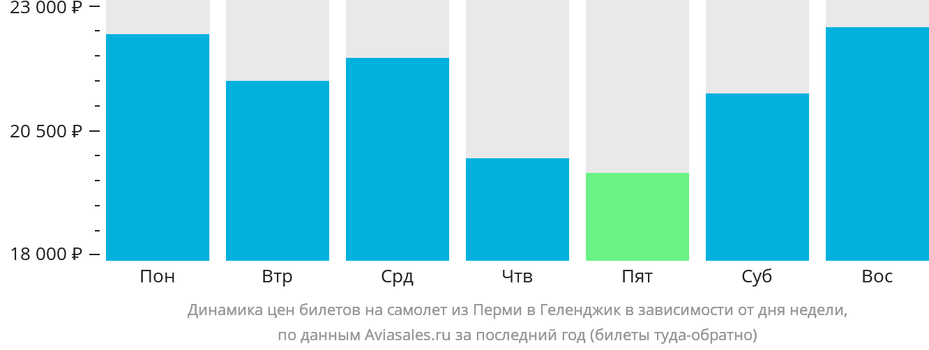 Динамика цен билетов на самолёт из Перми в Геленджик в зависимости от дня недели