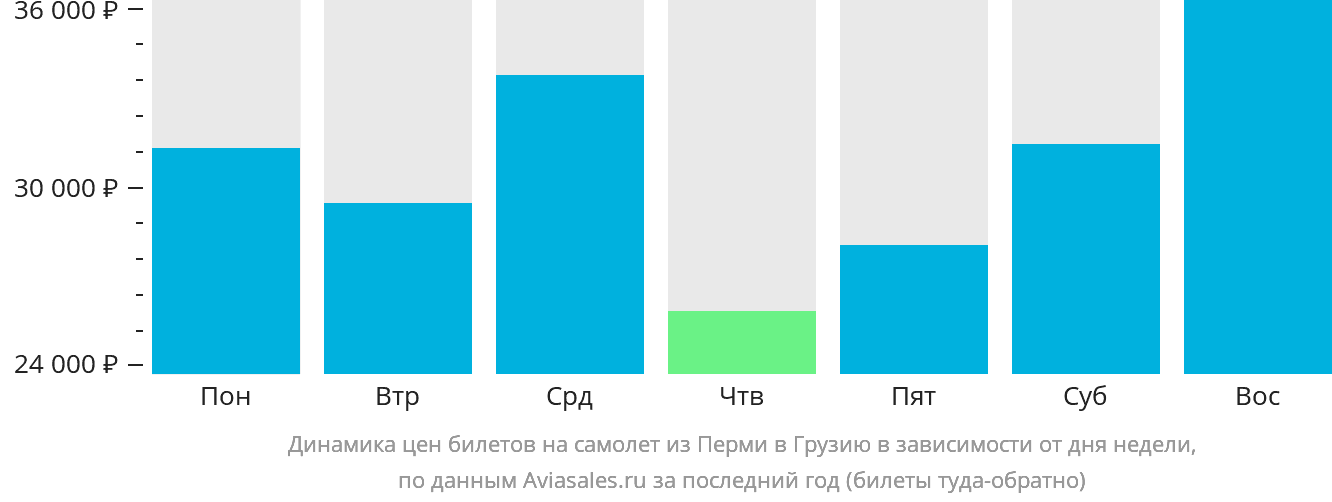 Динамика цен билетов на самолёт из Перми в Грузию в зависимости от дня недели