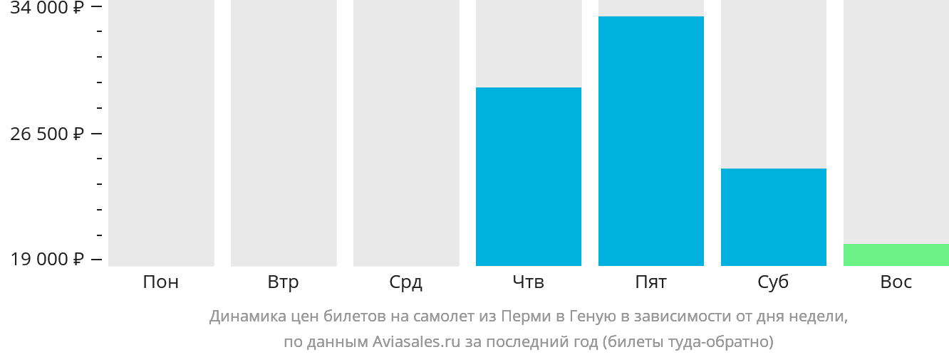 Динамика цен билетов на самолёт из Перми в Геную в зависимости от дня недели