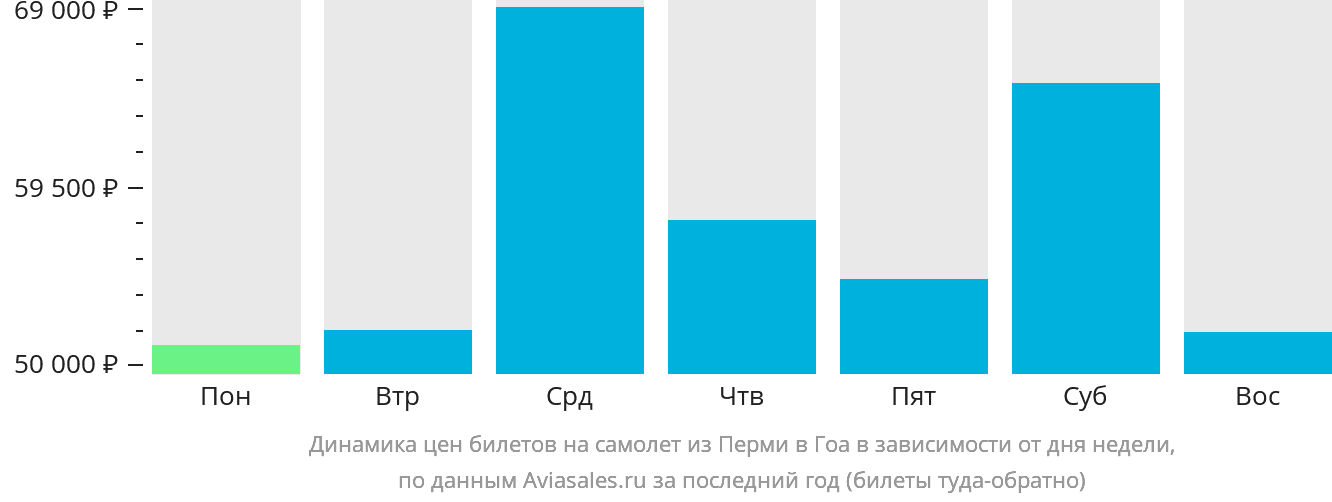 Динамика цен билетов на самолёт из Перми в Гоа в зависимости от дня недели